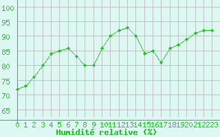 Courbe de l'humidit relative pour Valladolid
