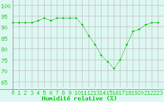 Courbe de l'humidit relative pour Chambry / Aix-Les-Bains (73)