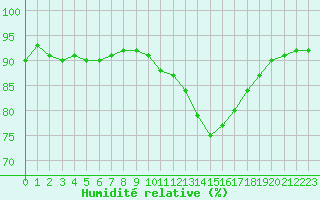 Courbe de l'humidit relative pour Niort (79)
