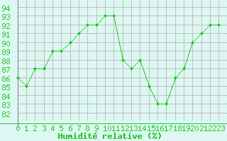 Courbe de l'humidit relative pour Montroy (17)