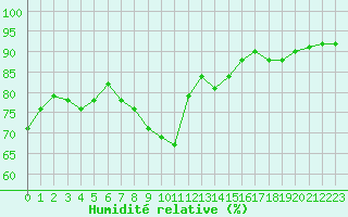 Courbe de l'humidit relative pour Millau (12)