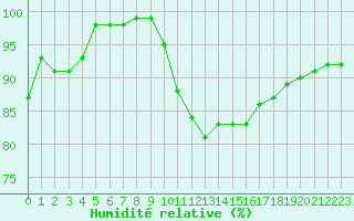 Courbe de l'humidit relative pour Lons-le-Saunier (39)