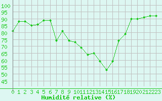 Courbe de l'humidit relative pour Fiscaglia Migliarino (It)