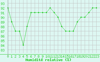 Courbe de l'humidit relative pour Aoste (It)