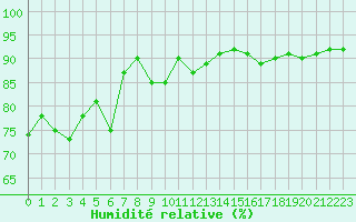 Courbe de l'humidit relative pour Belfort-Dorans (90)