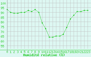 Courbe de l'humidit relative pour Schleiz