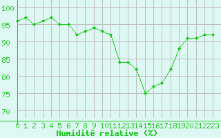 Courbe de l'humidit relative pour Berson (33)
