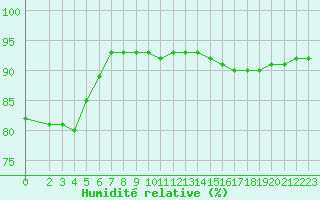 Courbe de l'humidit relative pour Woluwe-Saint-Pierre (Be)