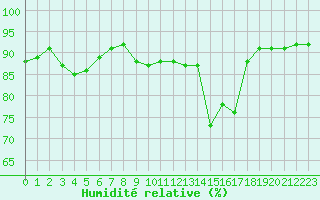 Courbe de l'humidit relative pour Aizenay (85)