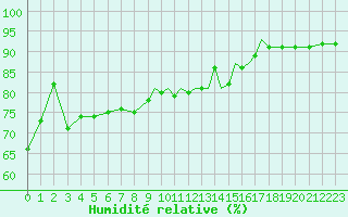 Courbe de l'humidit relative pour Shoream (UK)