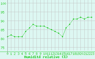 Courbe de l'humidit relative pour Toulouse-Francazal (31)
