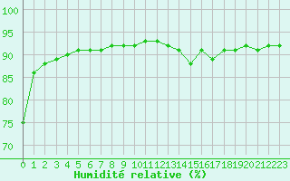Courbe de l'humidit relative pour Laqueuille (63)