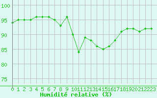 Courbe de l'humidit relative pour Selonnet (04)