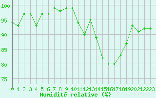 Courbe de l'humidit relative pour Beitem (Be)