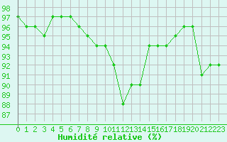 Courbe de l'humidit relative pour Bulson (08)