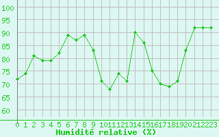 Courbe de l'humidit relative pour Nantes (44)