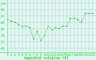 Courbe de l'humidit relative pour Nice (06)