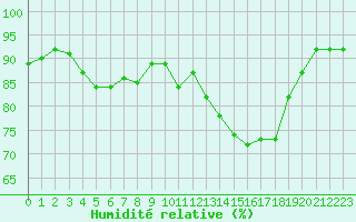 Courbe de l'humidit relative pour Saint-Paul-lez-Durance (13)