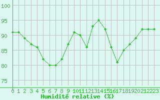 Courbe de l'humidit relative pour Bruxelles (Be)