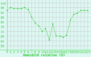Courbe de l'humidit relative pour Moehrendorf-Kleinsee