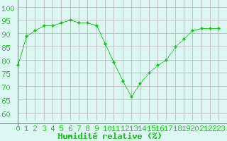 Courbe de l'humidit relative pour Montpellier (34)