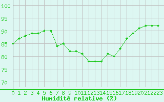 Courbe de l'humidit relative pour Corsept (44)