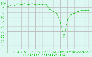 Courbe de l'humidit relative pour Weinbiet
