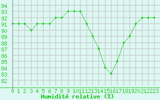 Courbe de l'humidit relative pour Woluwe-Saint-Pierre (Be)