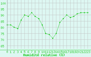 Courbe de l'humidit relative pour Salon-de-Provence (13)