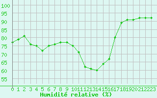 Courbe de l'humidit relative pour Nris-les-Bains (03)