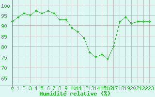 Courbe de l'humidit relative pour Estres-la-Campagne (14)