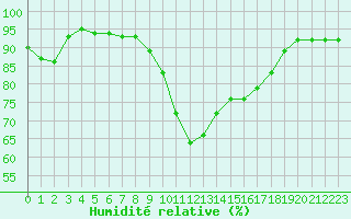 Courbe de l'humidit relative pour Metz-Nancy-Lorraine (57)