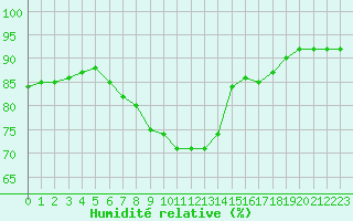Courbe de l'humidit relative pour Lofer