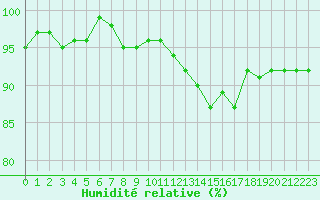 Courbe de l'humidit relative pour Neuville-de-Poitou (86)