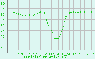 Courbe de l'humidit relative pour Kuusamo Rukatunturi