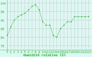 Courbe de l'humidit relative pour Lahr (All)