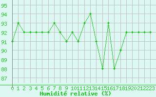 Courbe de l'humidit relative pour Xinzo de Limia
