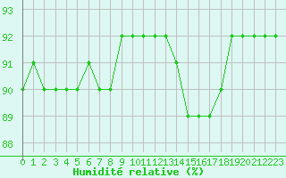 Courbe de l'humidit relative pour Mouilleron-le-Captif (85)