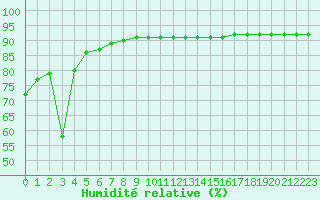 Courbe de l'humidit relative pour Nris-les-Bains (03)