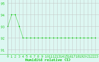 Courbe de l'humidit relative pour Saentis (Sw)