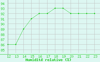 Courbe de l'humidit relative pour Kernascleden (56)