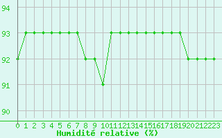 Courbe de l'humidit relative pour Pian Rosa (It)