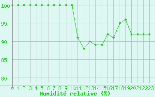 Courbe de l'humidit relative pour Diepenbeek (Be)