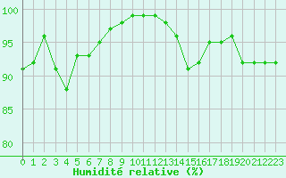 Courbe de l'humidit relative pour Glenanne