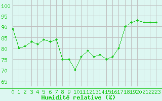 Courbe de l'humidit relative pour Cap Cpet (83)