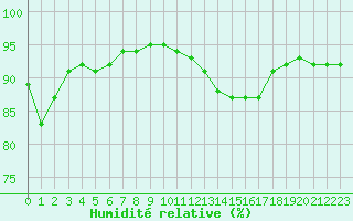 Courbe de l'humidit relative pour Lille (59)