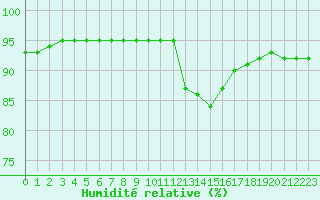 Courbe de l'humidit relative pour Guret (23)