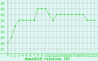 Courbe de l'humidit relative pour Paris - Montsouris (75)