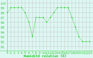 Courbe de l'humidit relative pour Haparanda A