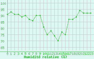 Courbe de l'humidit relative pour Quimper (29)